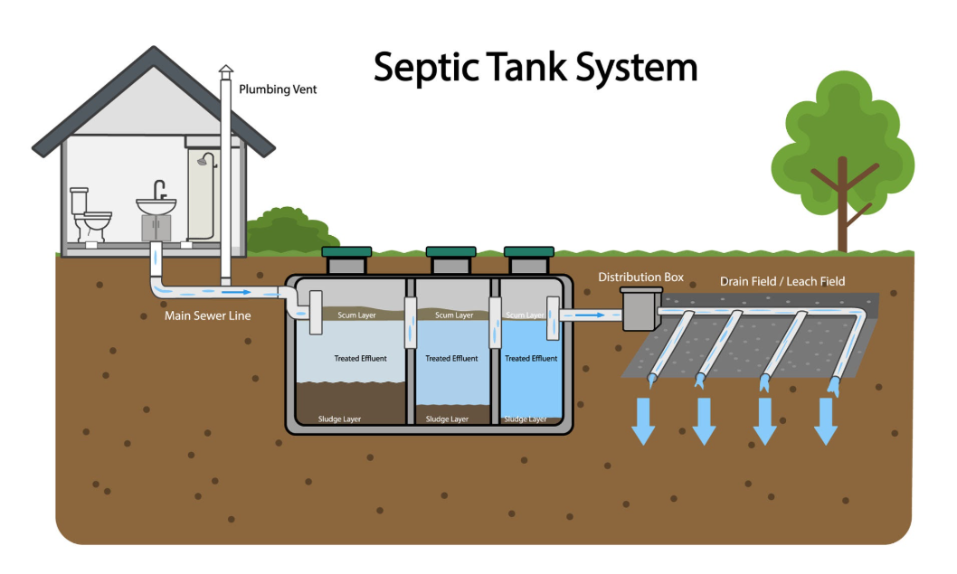 Graph of the septic System Flow in a residential home